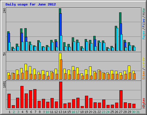 Daily usage for June 2012