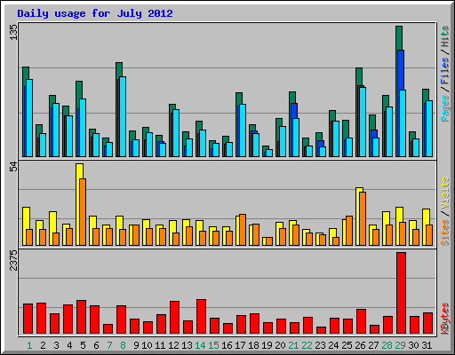 Daily usage for July 2012