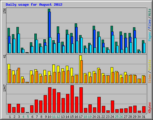 Daily usage for August 2012