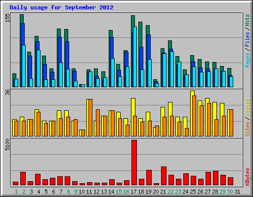 Daily usage for September 2012