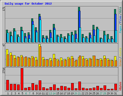 Daily usage for October 2012
