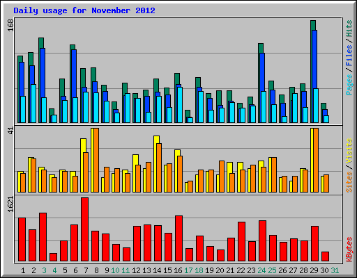 Daily usage for November 2012