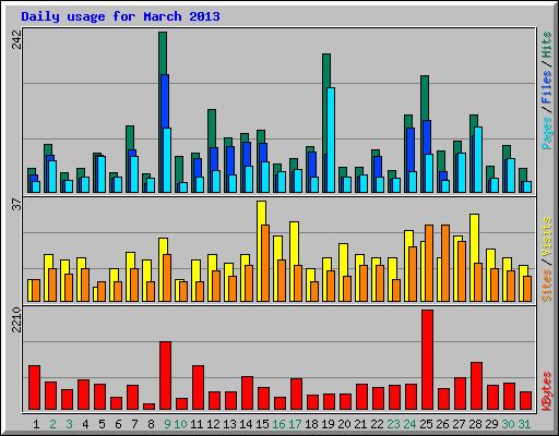 Daily usage for March 2013