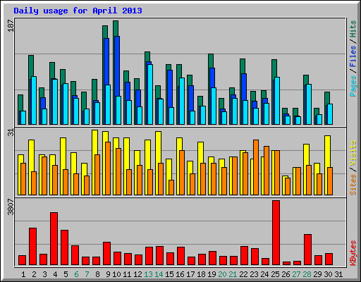Daily usage for April 2013