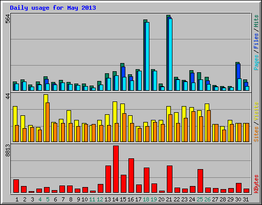 Daily usage for May 2013