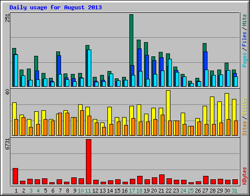 Daily usage for August 2013