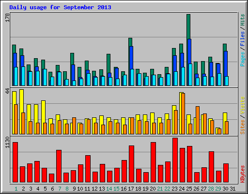 Daily usage for September 2013