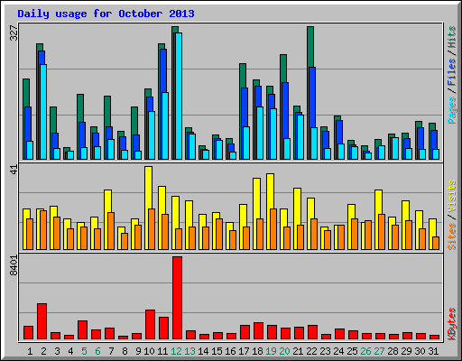 Daily usage for October 2013