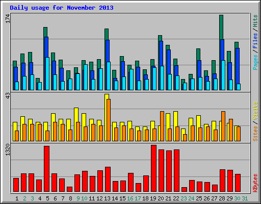 Daily usage for November 2013