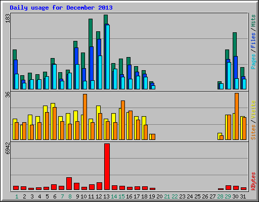 Daily usage for December 2013