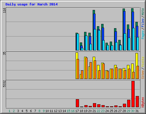 Daily usage for March 2014