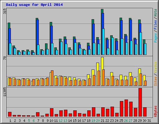 Daily usage for April 2014