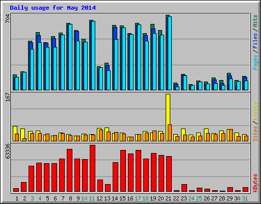 Daily usage for May 2014
