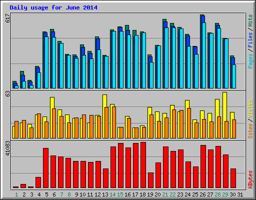 Daily usage for June 2014