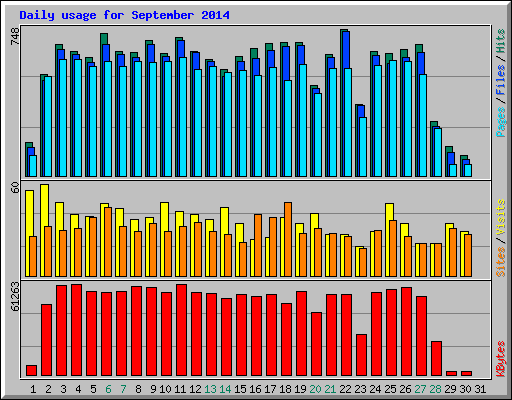 Daily usage for September 2014