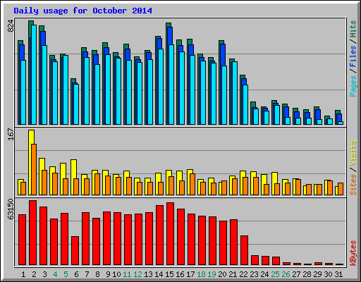 Daily usage for October 2014