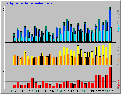 Daily usage for November 2014