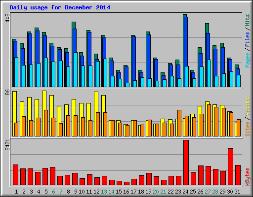 Daily usage for December 2014