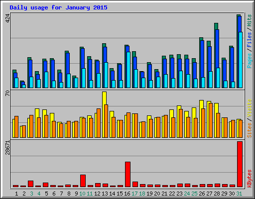 Daily usage for January 2015