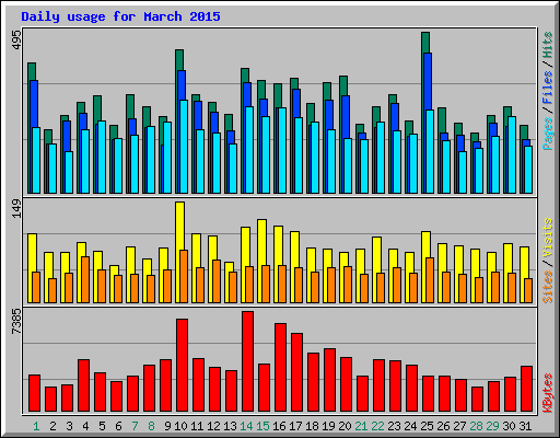 Daily usage for March 2015