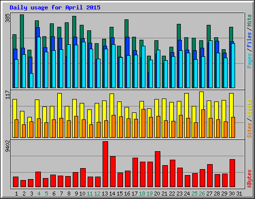 Daily usage for April 2015