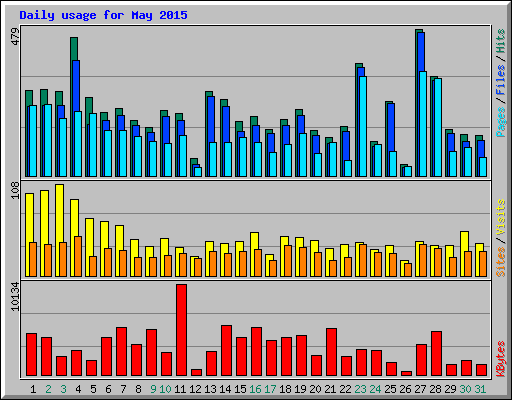 Daily usage for May 2015
