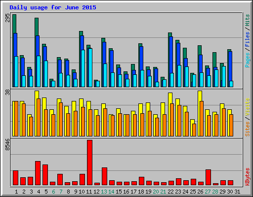 Daily usage for June 2015