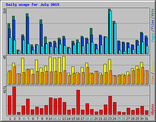 Daily usage for July 2015