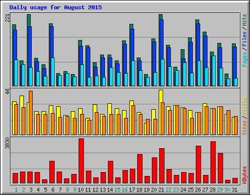 Daily usage for August 2015