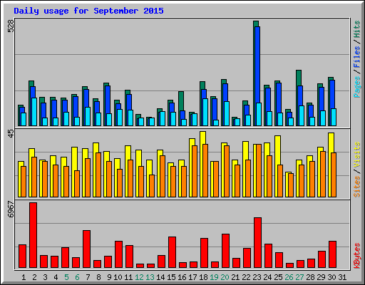 Daily usage for September 2015