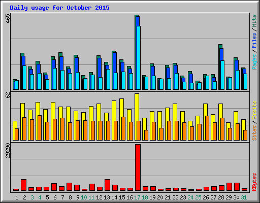 Daily usage for October 2015
