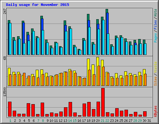 Daily usage for November 2015