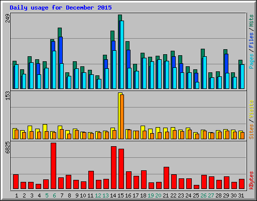 Daily usage for December 2015