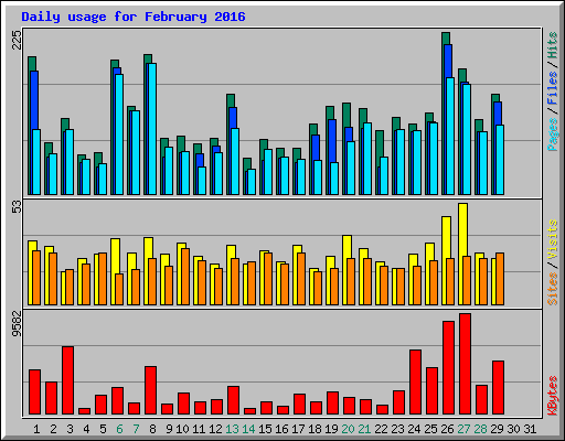 Daily usage for February 2016