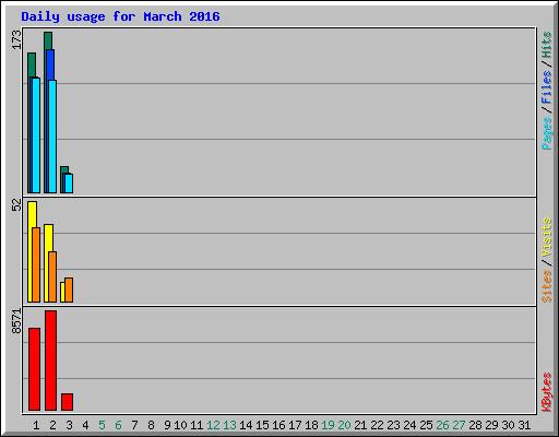 Daily usage for March 2016