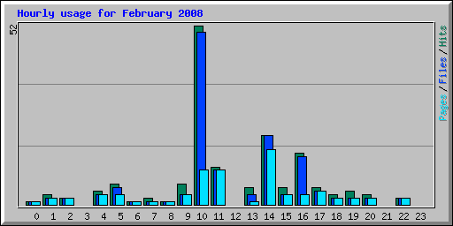 Hourly usage for February 2008