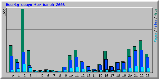 Hourly usage for March 2008
