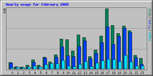 Hourly usage for February 2009