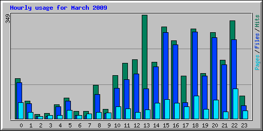Hourly usage for March 2009