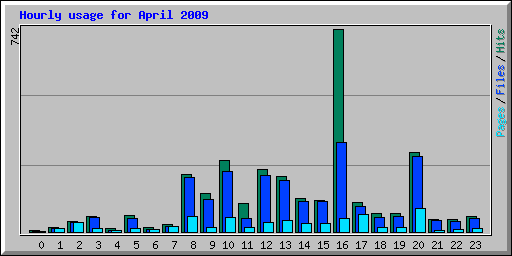 Hourly usage for April 2009