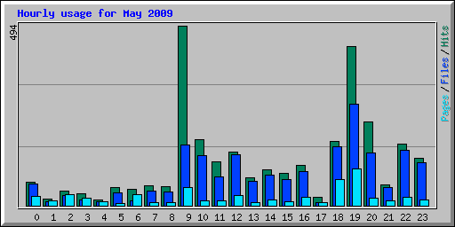 Hourly usage for May 2009