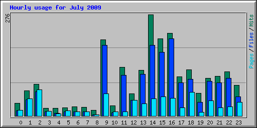 Hourly usage for July 2009