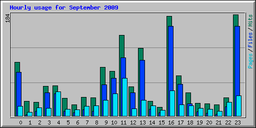 Hourly usage for September 2009
