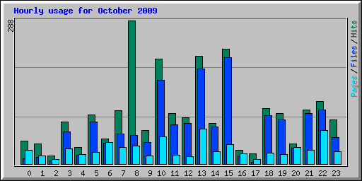 Hourly usage for October 2009
