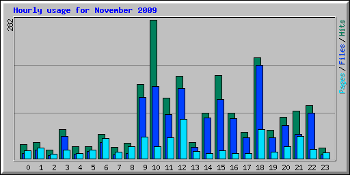 Hourly usage for November 2009