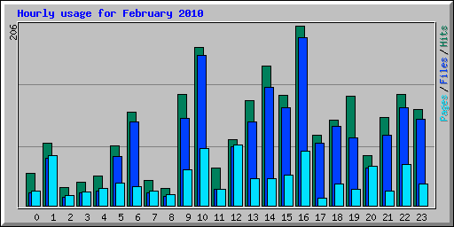 Hourly usage for February 2010