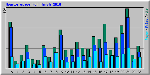 Hourly usage for March 2010
