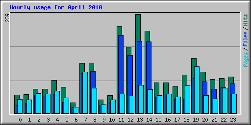 Hourly usage for April 2010