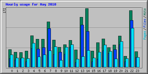 Hourly usage for May 2010