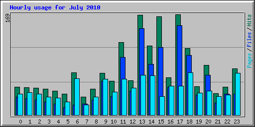 Hourly usage for July 2010